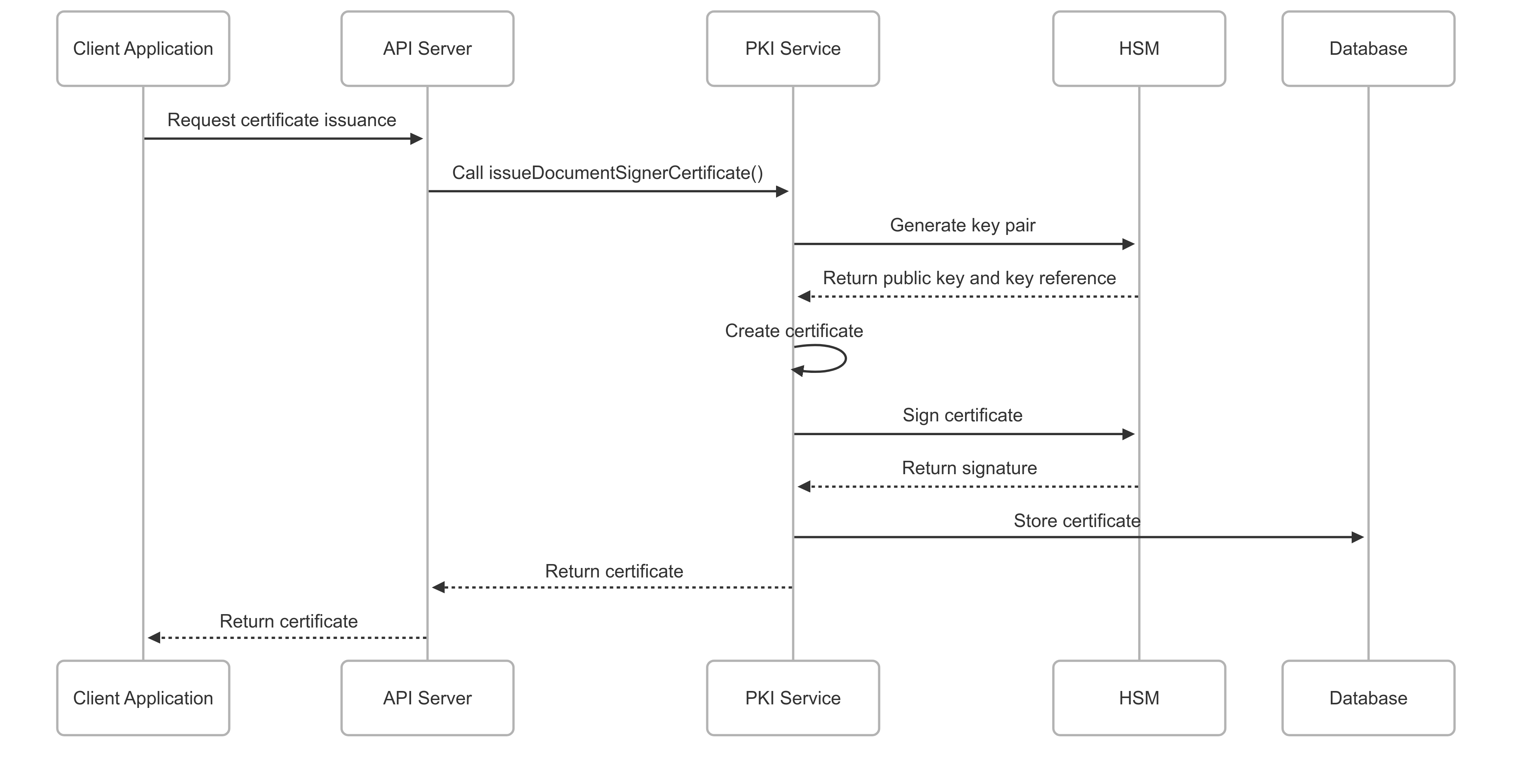 Certificate Issuance Process Flow